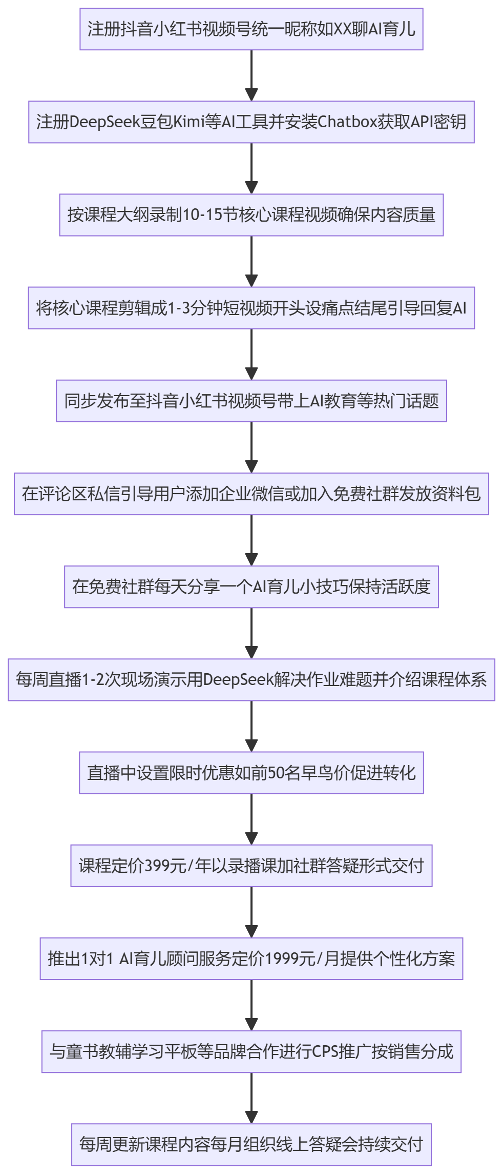 SOP执行流程图